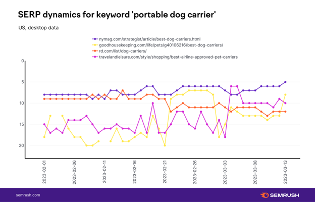 Ranking trends for the keyword ‘portable dog carrier’