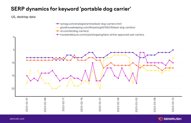 ranking trends portable dog carrier 641c3465c1e08 sej - Analyzing The February 2023 Product Review Update