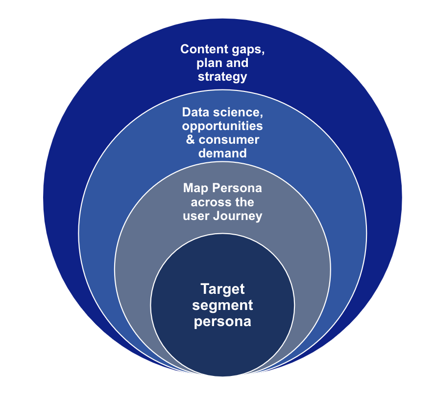 How A Customer Journey Influences Your Content Strategy