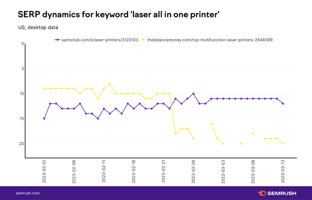 Ranking trends for the keyword ‘laser all in one printer’