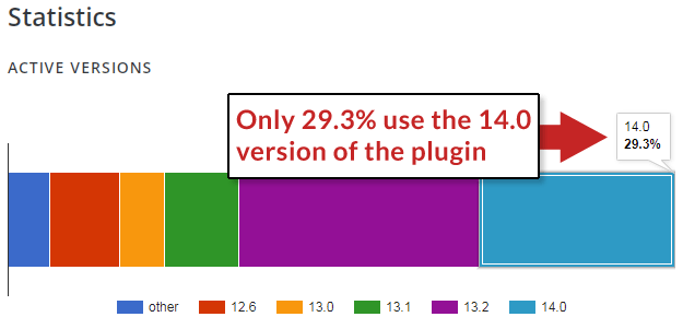  Le plugin WordPress WP Statistics corrige la vulnérabilité CSRF