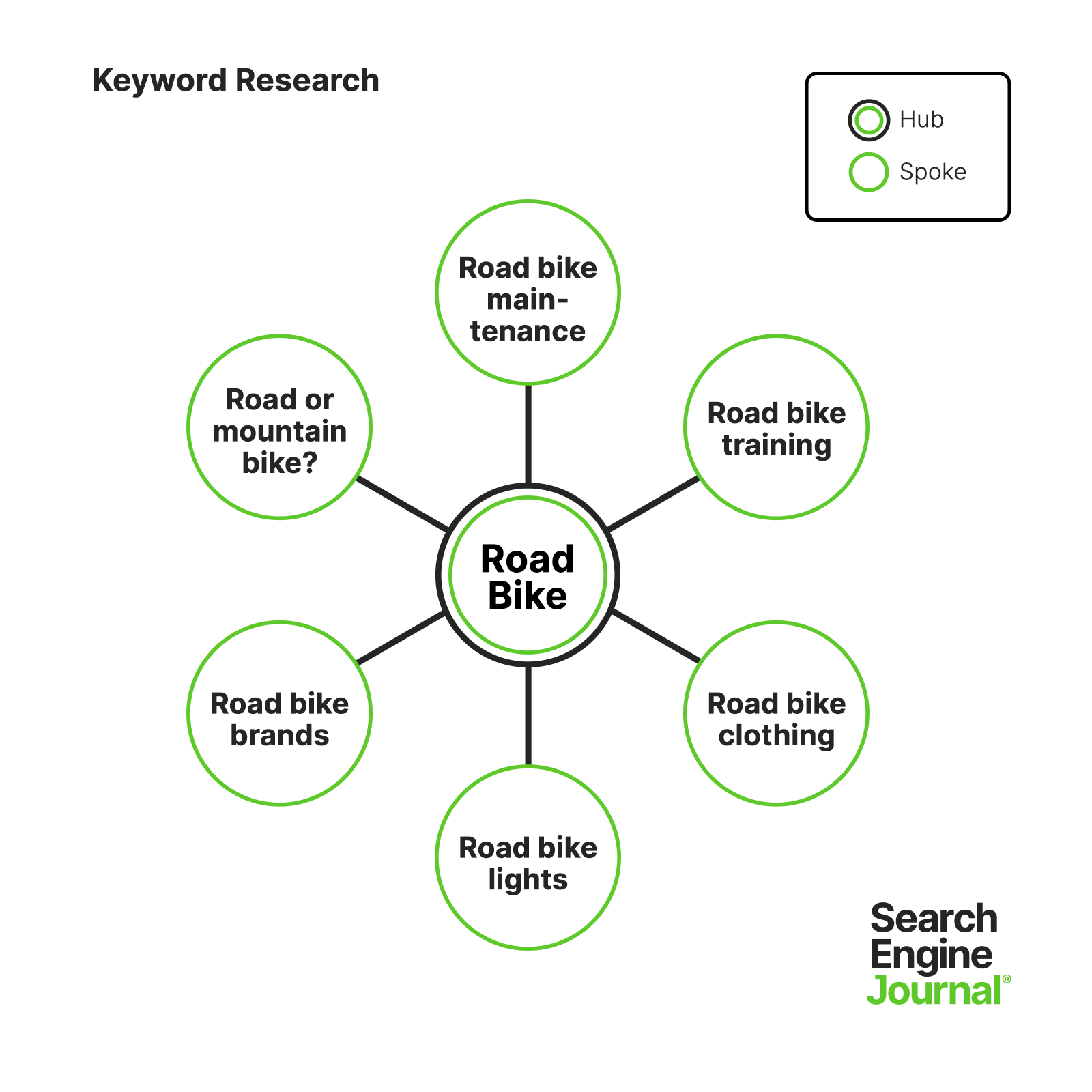 example of research keywords