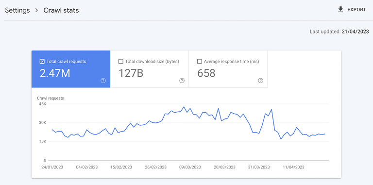 Screenshot from Google Search Console, May 2023