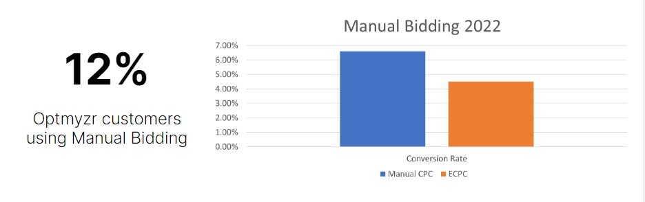 graph of manual bidding