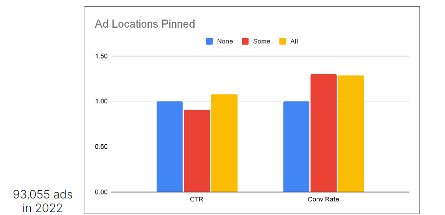 Optmyzr study on pinning ads