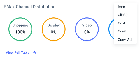 a reporting widget showing where google ads performance max ads are showing