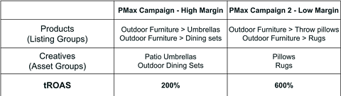 a multi-campaign structure example for Google Ads