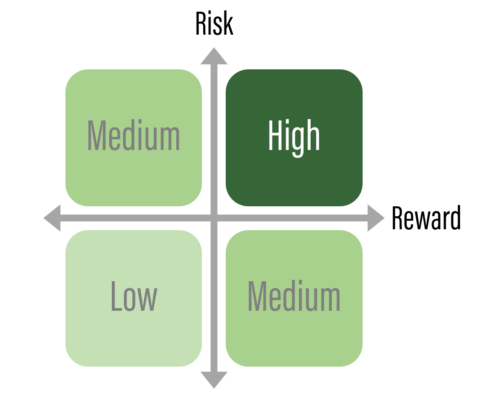 risk reward matrix 642d892de4488 sej 480x410 - How to Promote SEO For Company Growth