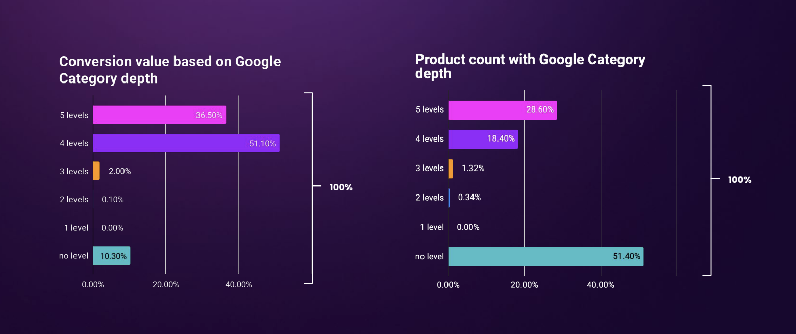 Google Shopping: 5 Ways AI Can Increase Ecommerce Sales &#038; Profit