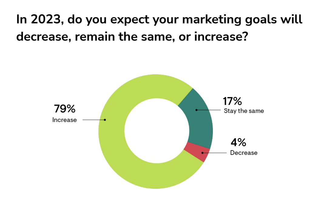 2023 Forecast: SEO & Content Marketing Trends You Need to Know