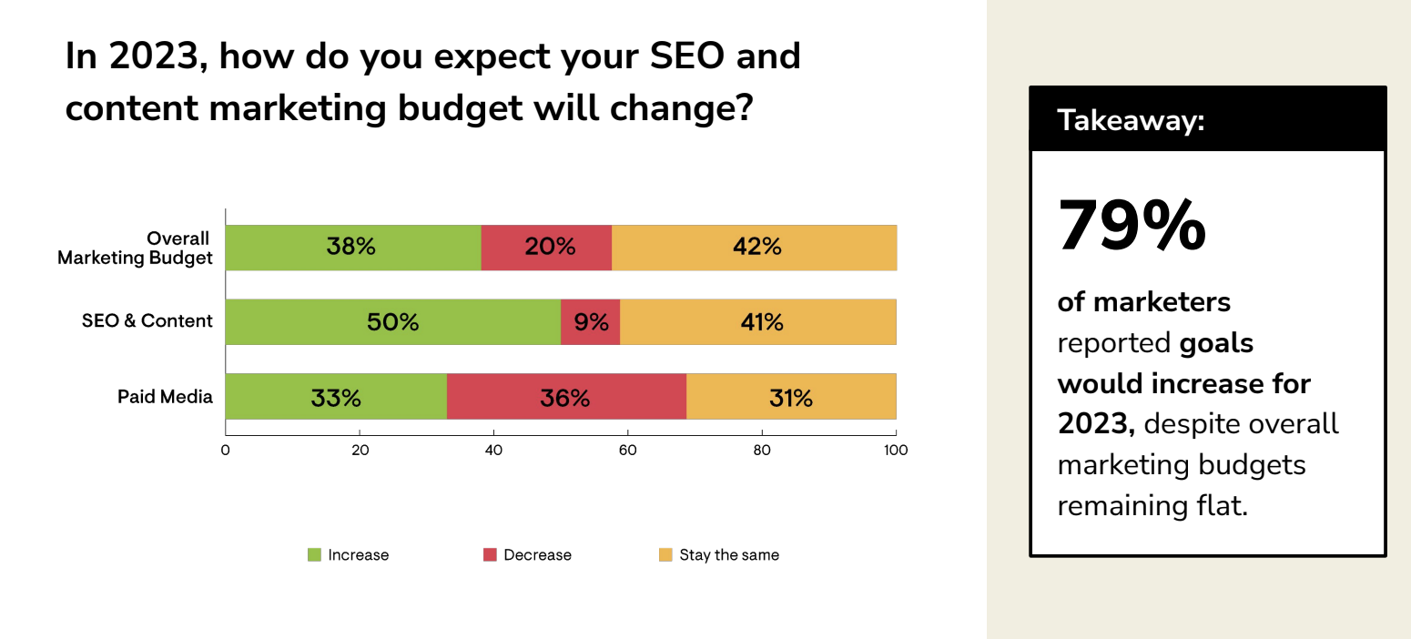 2023 Forecast: SEO & Content Marketing Trends You Need to Know