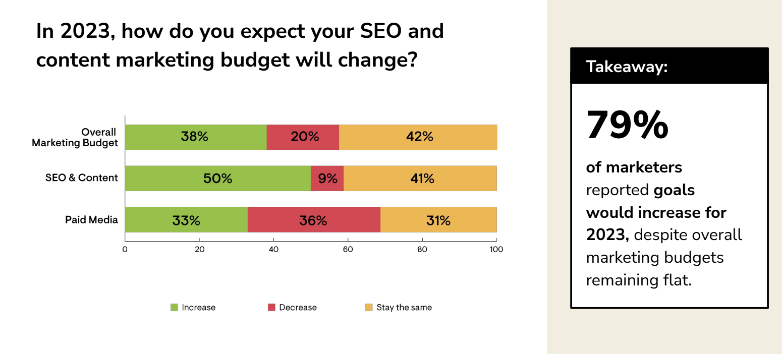 Pronóstico 2023: Tendencias de SEO y marketing de contenido que necesita saber