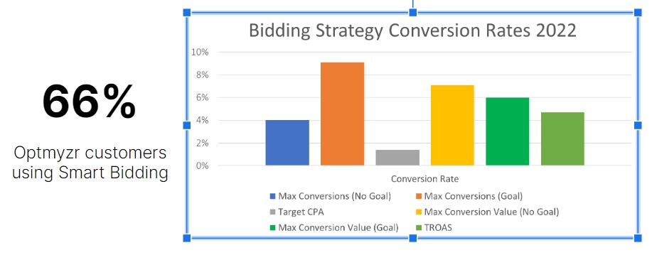 gráfico de tasas de conversión de ofertas inteligentes