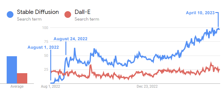 Google ट्रेंड्स का स्क्रीनशॉट दिखा रहा है कि ओपन सोर्स स्टेबल डिफ्यूज़न को लोकप्रियता में Dall-E को पछाड़ने और कमांडिंग लीड का आनंद लेने में केवल तीन सप्ताह का समय लगा 