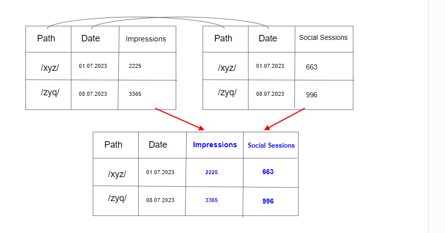 data blending diagram 645aa46e05606 sej - How To Blend Data In Looker Studio With Practical Examples