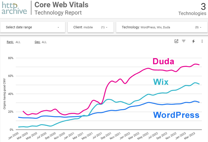 Duda Core Web Vitals results