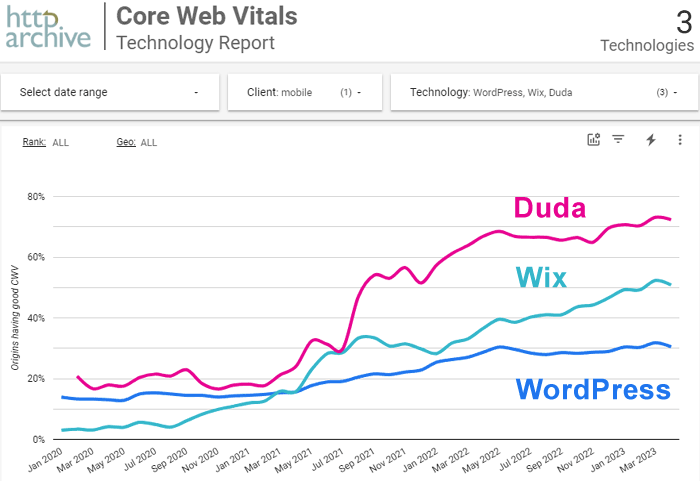 duda core web vitals 646db12d85fcd sej - What Is Duda Website Platform And Is It A Good Fit For Agencies?