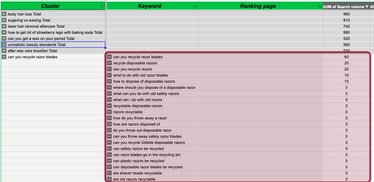 Keyword insights clustering report