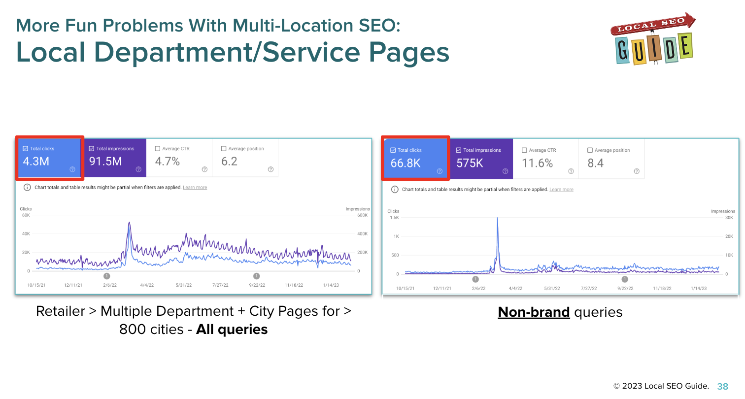 screenshot 2023 05 03 at 2.28.36 pm 6452d20ce3ec0 sej - Local Landing Pages: A Strategy For Ranking Local Search Terms