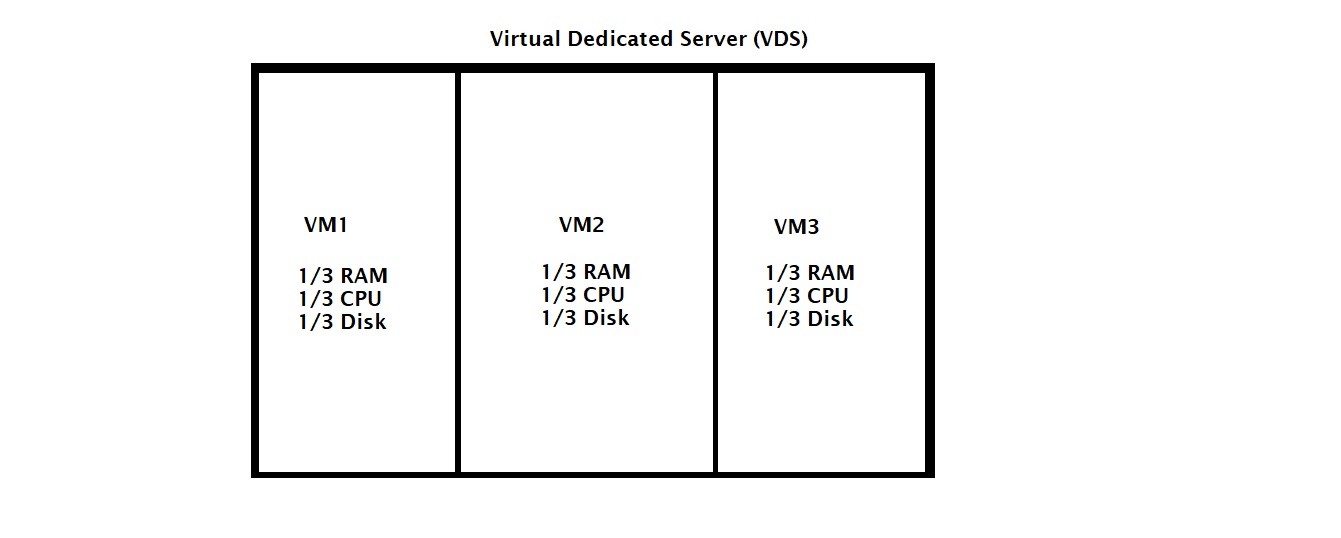 vds hosting architecture 646cf1cc4733e sej - Your Guide To Hosting Types For Your WordPress Website