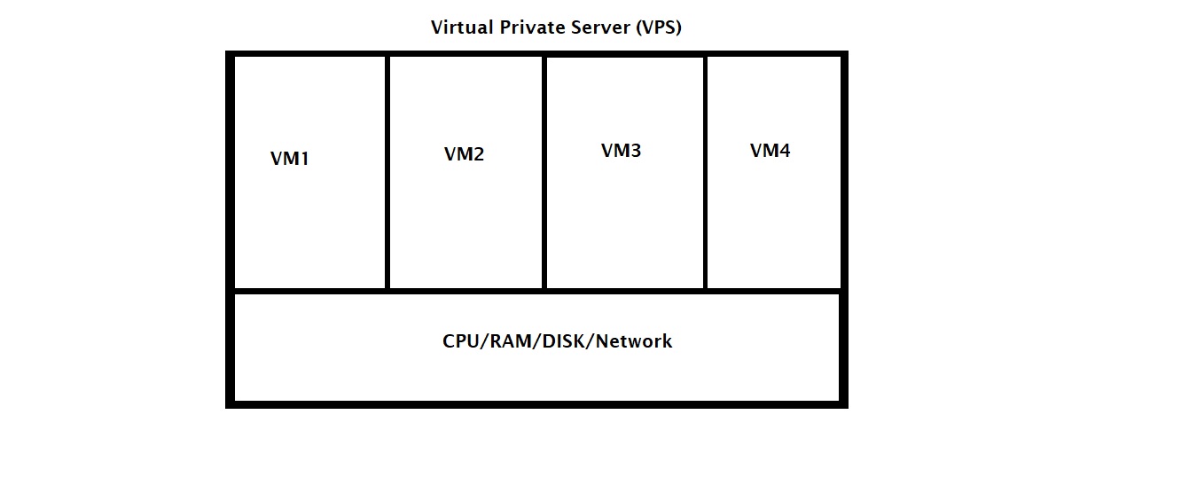 vps hosting architecture 646ceaaf1ab37 sej - Your Guide To Hosting Types For Your WordPress Website