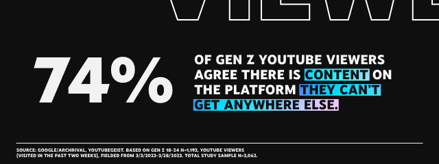 74% of Gen Z YouTube viewers agree there is content on the platform they can’t get anywhere else