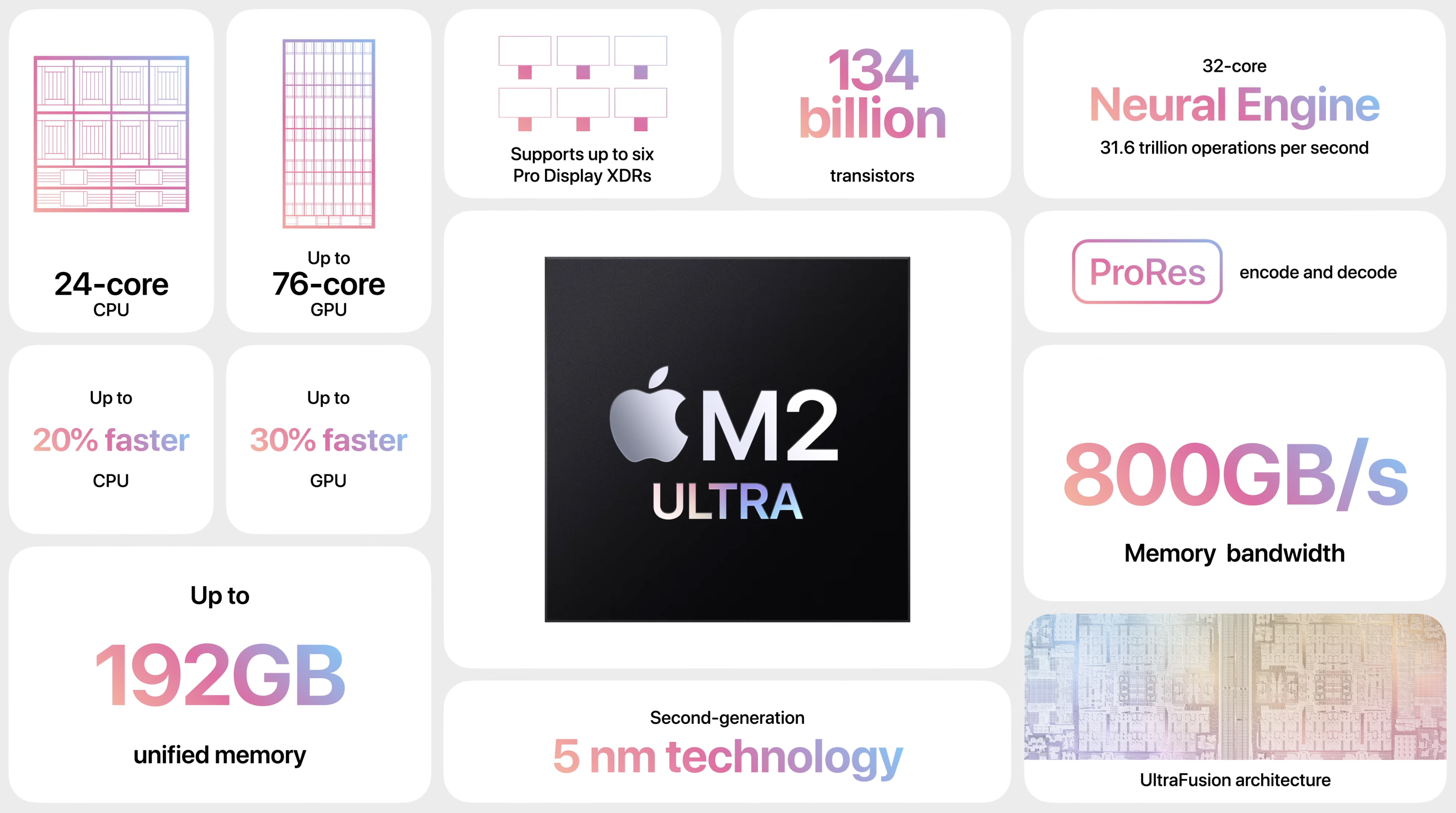 apple m2 ultra chip 192gb unified ml model training 648203b58750d sej - WWDC 2023: How Apple Could Revolutionize The Way We Work