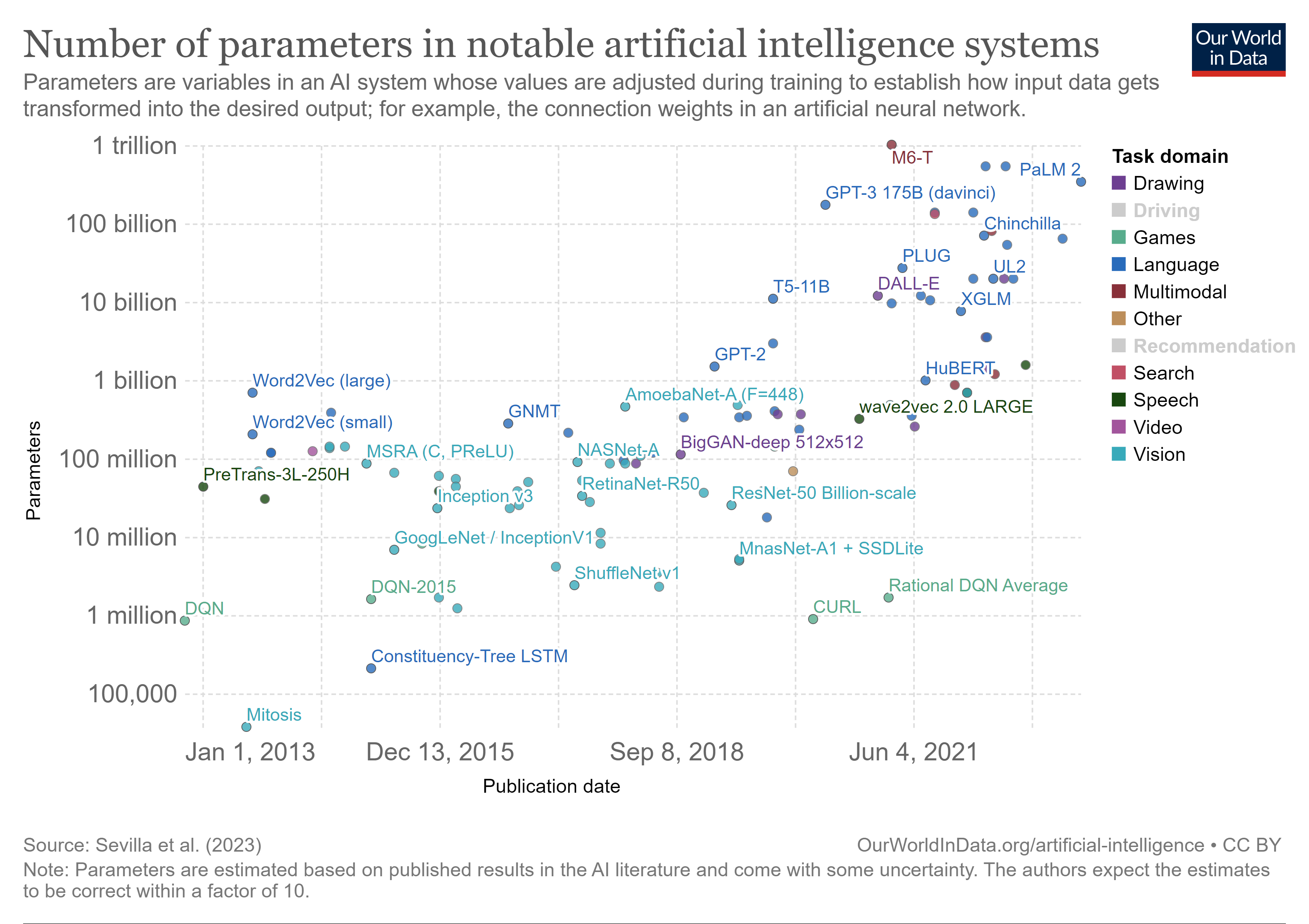 artificial intelligence parameter count 648b1897ce22d sej - How To Build A Future-Proofed SEO Strategy When AI Is Changing SEO