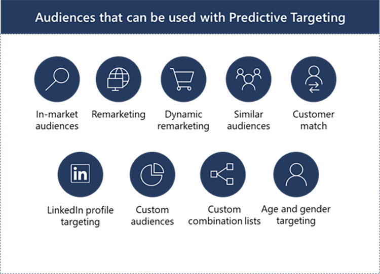 Microsoft presenta orientación predictiva, herramienta de publicidad basada en IA