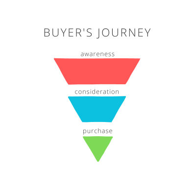 Buyer's journey