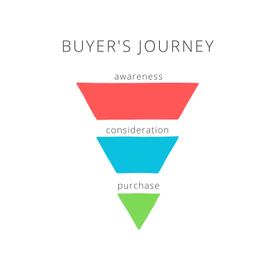 buyers journey 6491d7665e9f4 sej - Understanding Buyer Intent Keywords