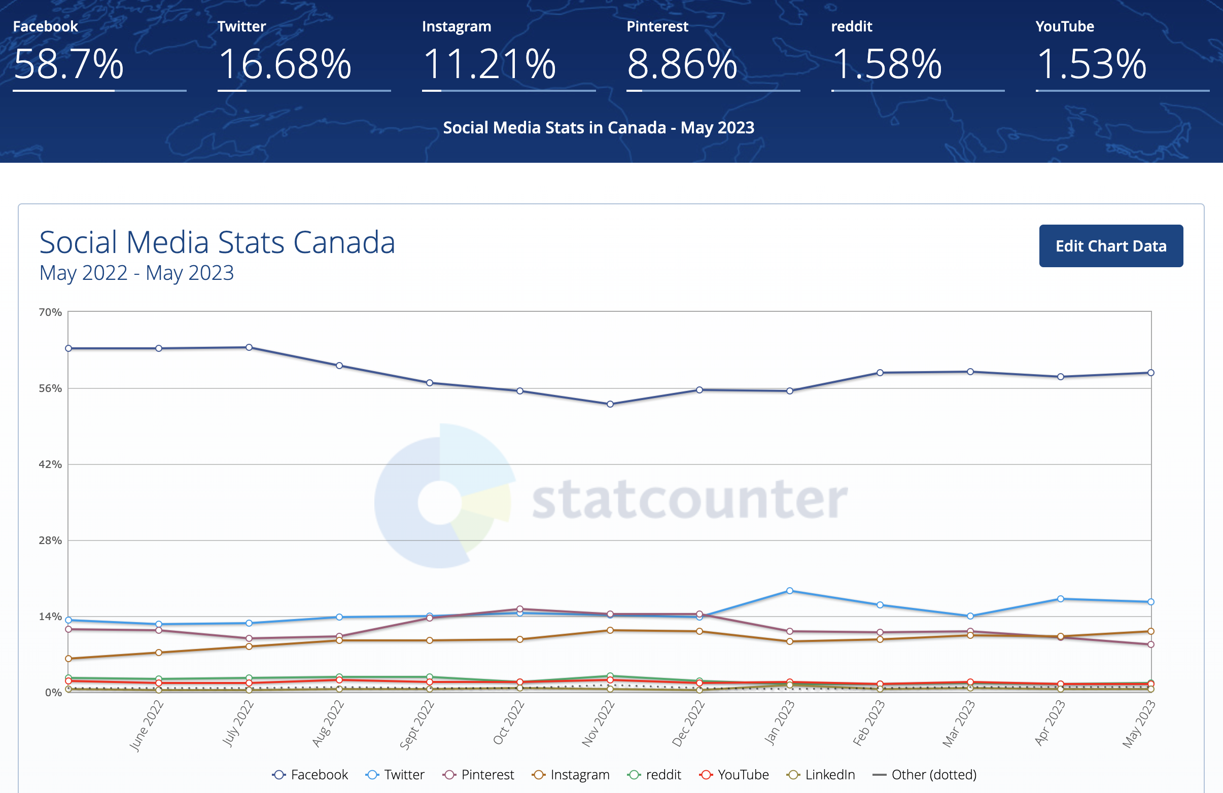 canada social media market share 649efbca2d608 sej - Google Removes Canada News Links In Response To Online News Act, Bill C-18