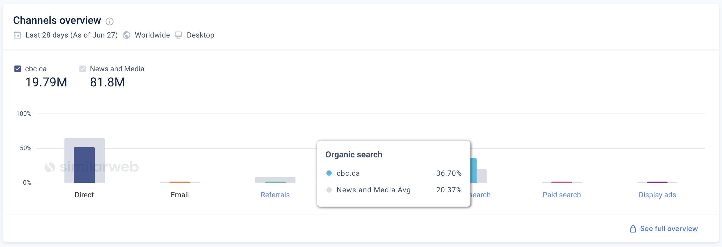 canadian news outlest organic search traffic 649efa922b1aa sej - Google Removes Canada News Links In Response To Online News Act, Bill C-18