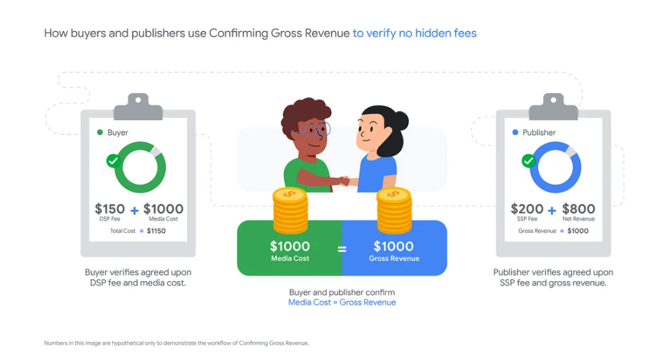 How Confirming Gross Revenue works between buyers and publishers.