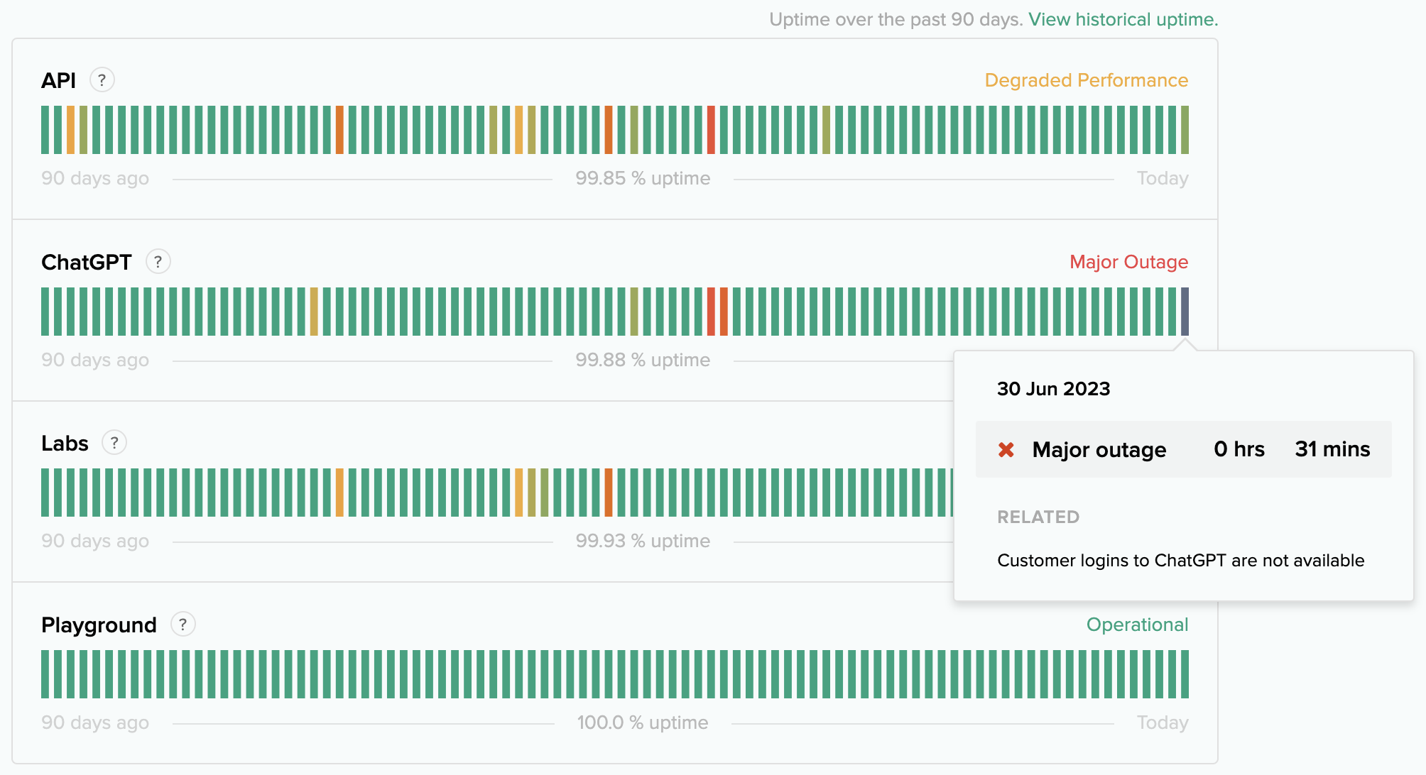 openai status uptime indicator chatgpt major outage 649f29f2aeb58 sej - OpenAI Experiences ChatGPT Outage: Login Unavailable For All Users