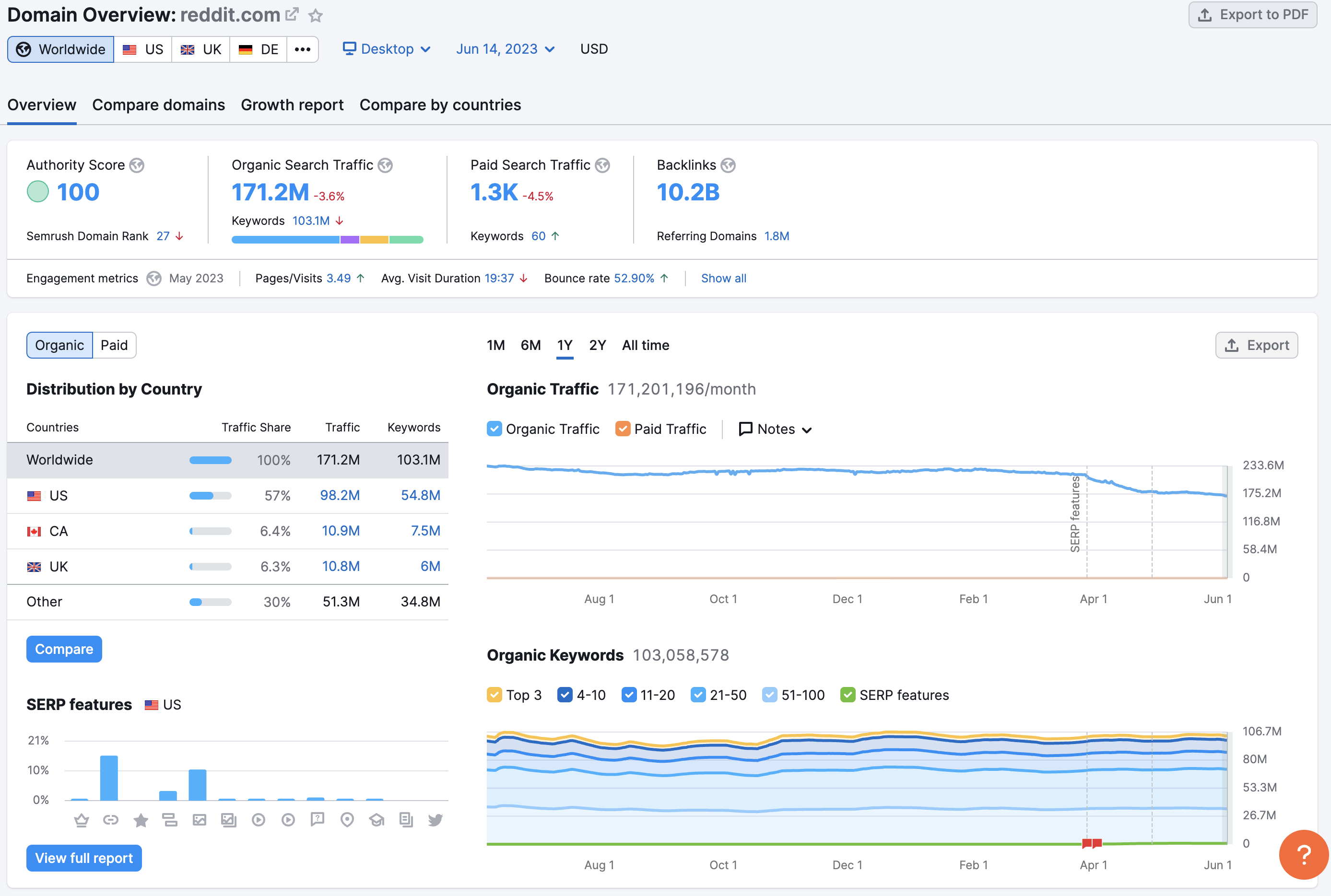 reddit organic search traffic analytics june 2023 6489eb2086dde sej - Popular Reddit Communities Support These App Developers In Prolonged Protest