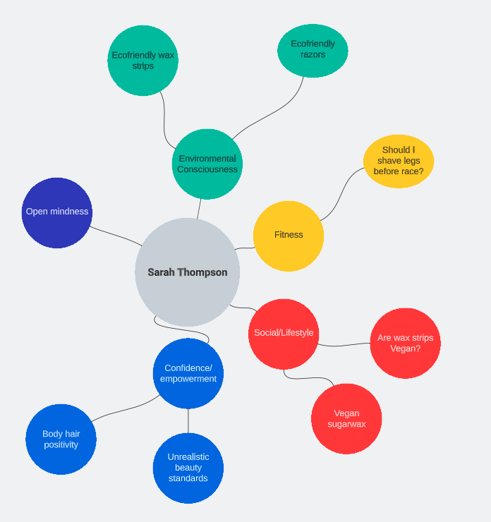 Sarah Mind map Keyword insights