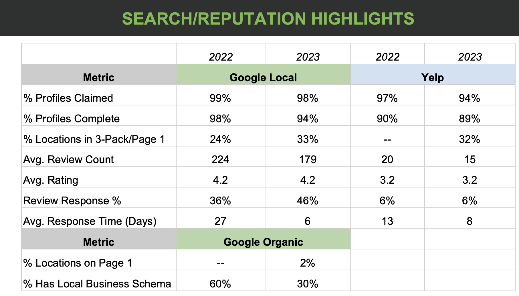 screen shot 2023 06 06 at 7.33.14 pm 647f1997a8d9c sej - Why U.S. Brands Lose $2.4B A Year From Local Invisibility