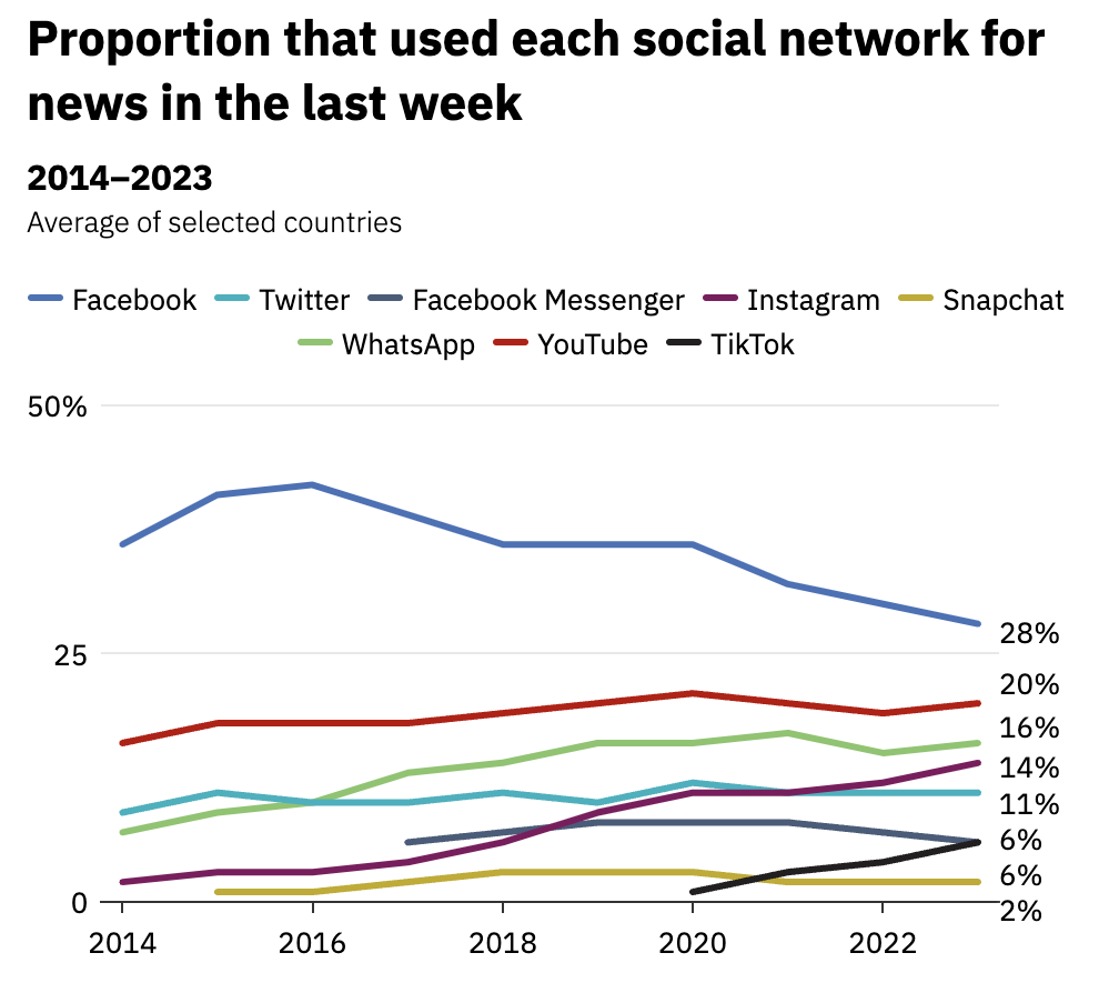 Trust In Online News Shifting From Reporters To Influencers