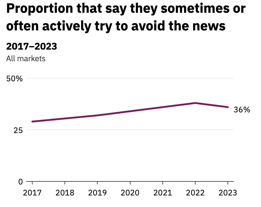 screenshot 2023 06 15 at 3.21.27 pm 648b64c90c0e8 sej - Trust In Online News Shifting From Reporters To Influencers