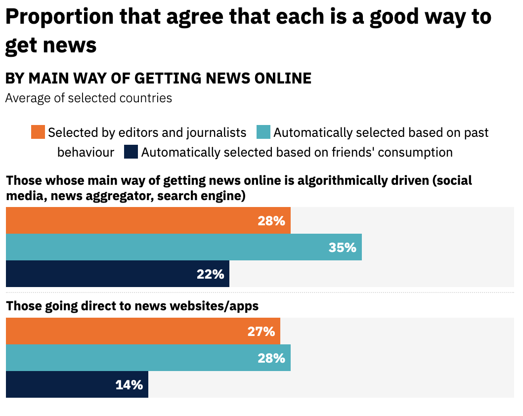 screenshot 2023 06 15 at 9.11.30 am 648b61b744af6 sej - Trust In Online News Shifting From Reporters To Influencers