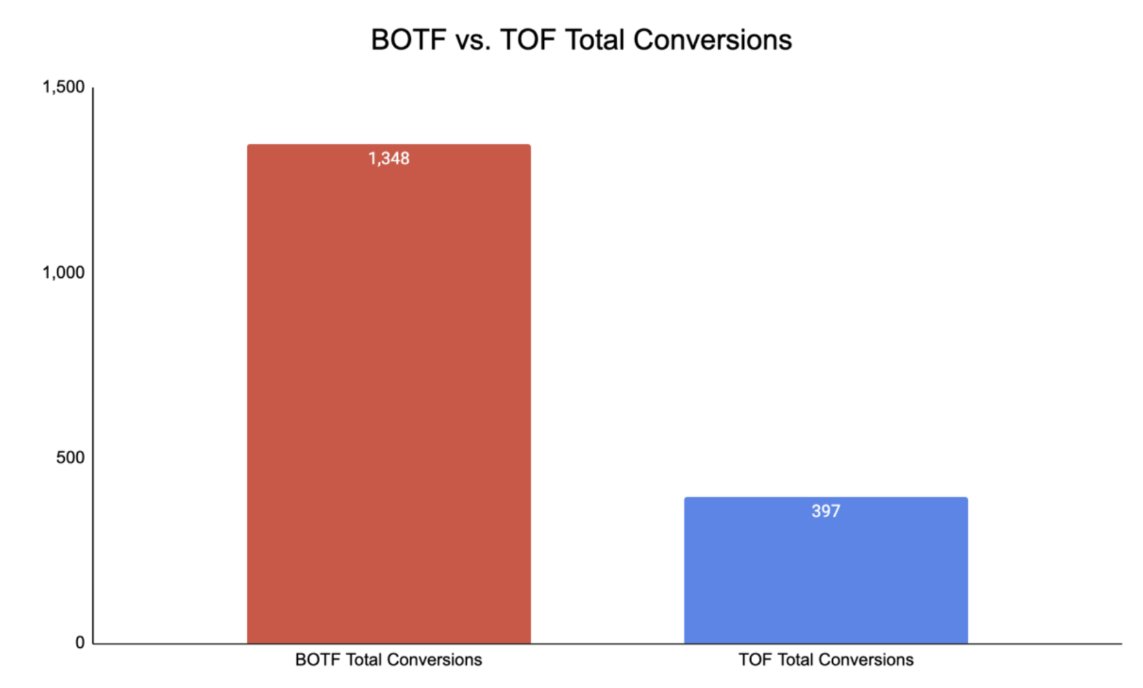 Общее количество конверсий BOTF и TOF