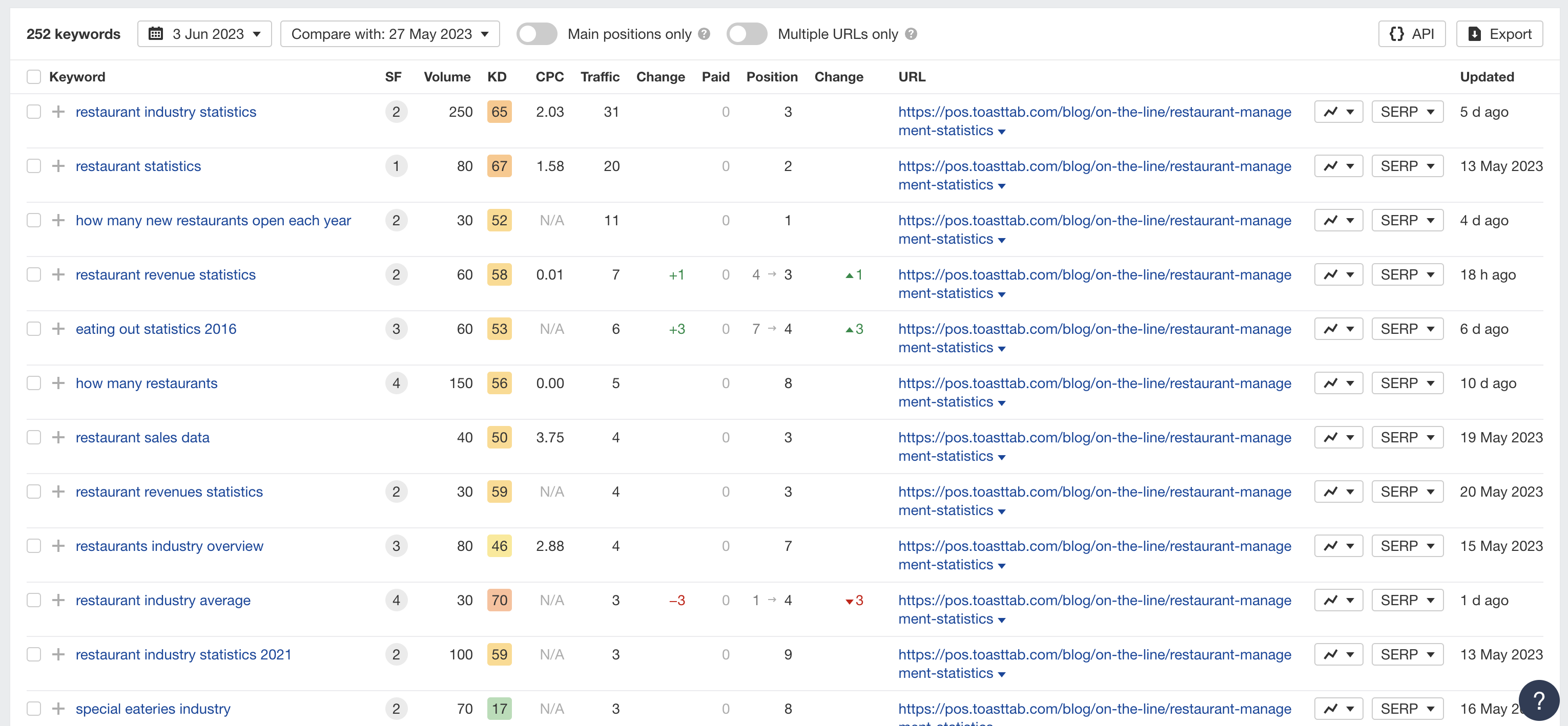 toast link profile case study analysis in ahrefs 648476366f0fe sej - An Essential Guide To SaaS Link Building (+Examples)