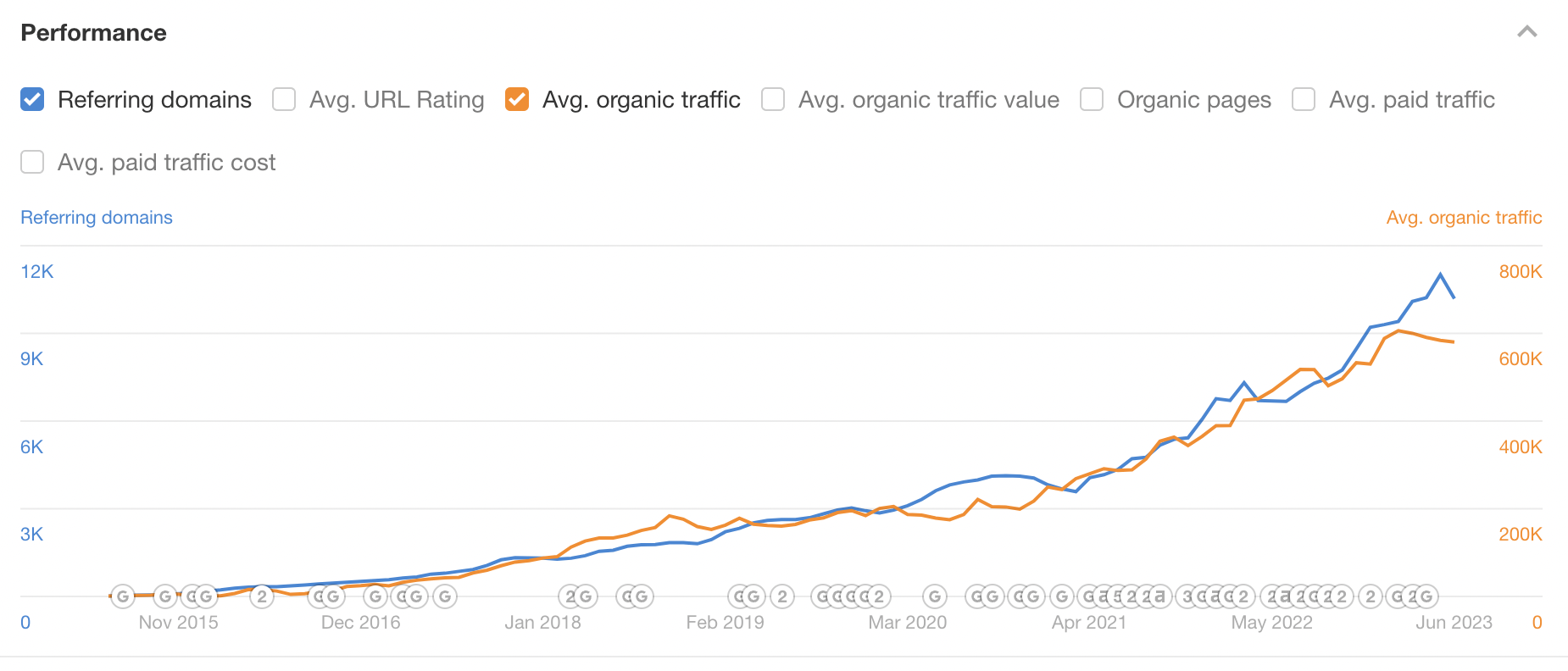 toast pos organic traffic and link growth ahrefs 648475a15abf1 sej - An Essential Guide To SaaS Link Building (+Examples)