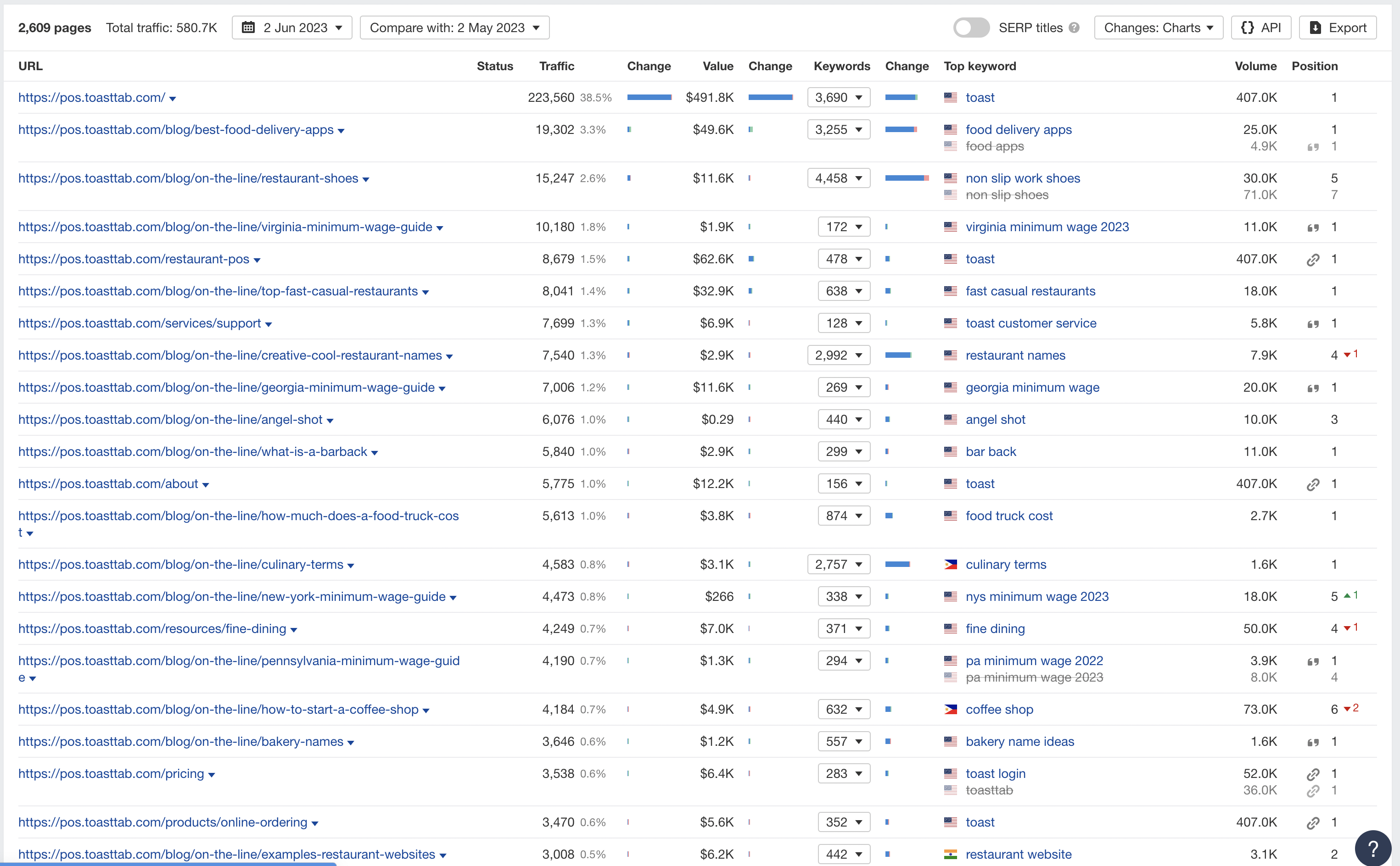 toast pos top organic pages from ahrefs 648475e760e1c sej - An Essential Guide To SaaS Link Building (+Examples)