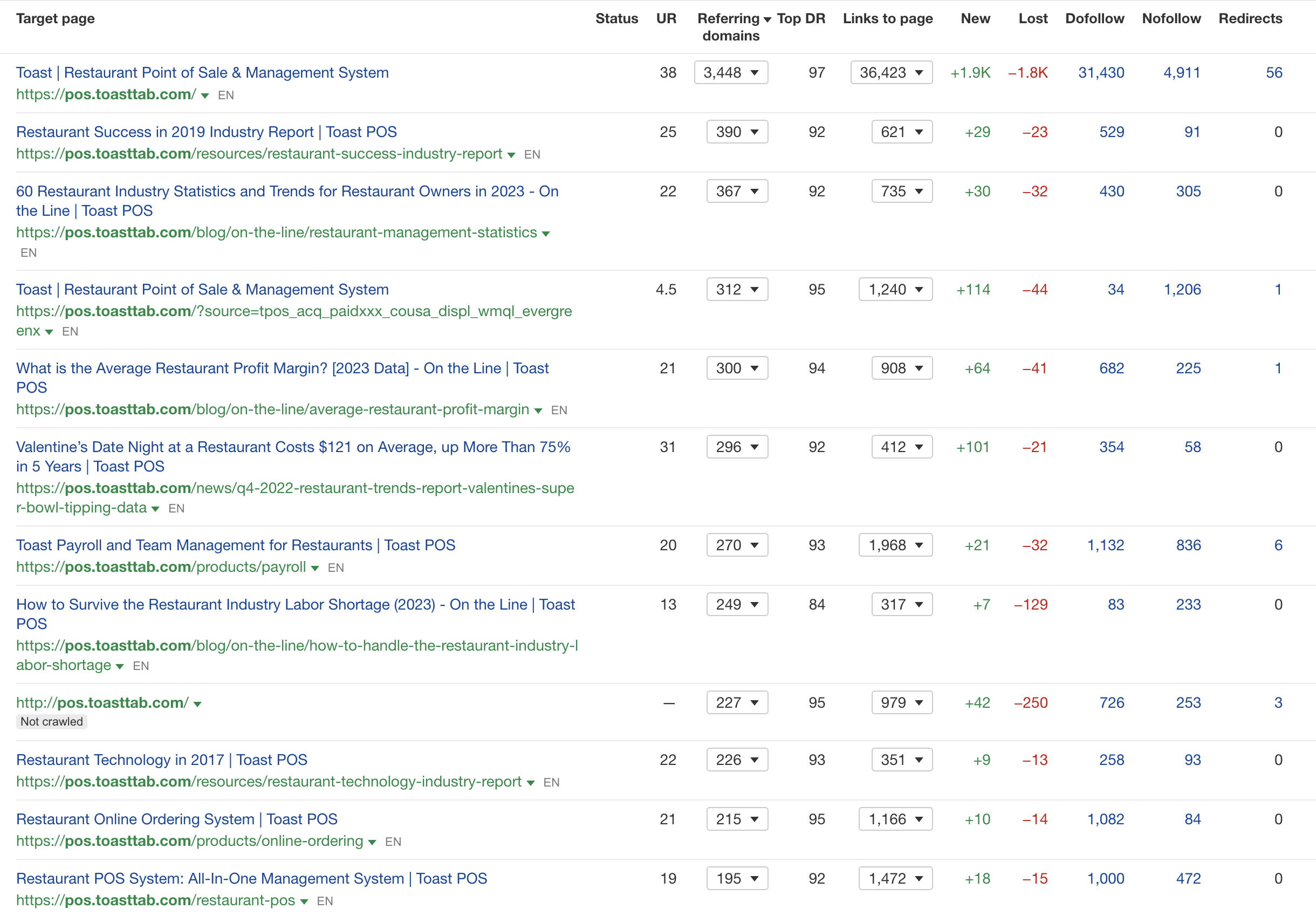 toast post top pages by links ahrefs report 6484767b8fb84 sej - An Essential Guide To SaaS Link Building (+Examples)