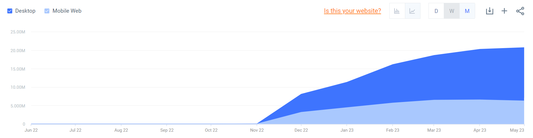 Traffic to Chat GPT (chat.openai.com), according to Similarweb