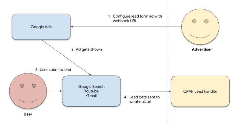 webhook integration lead forms 64945e65c14a7 sej - The Complete Guide To Google Ads Lead Forms Extensions