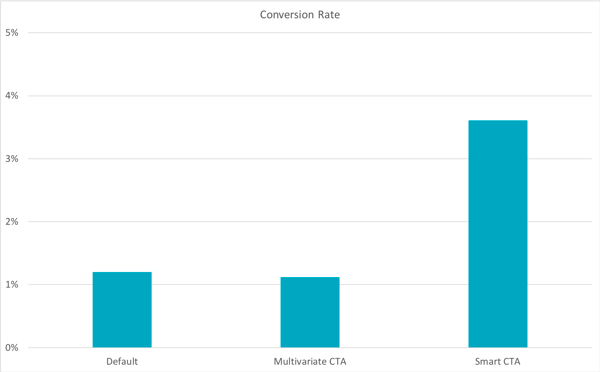 HubSpot study for CTA types - email marketing mistakes