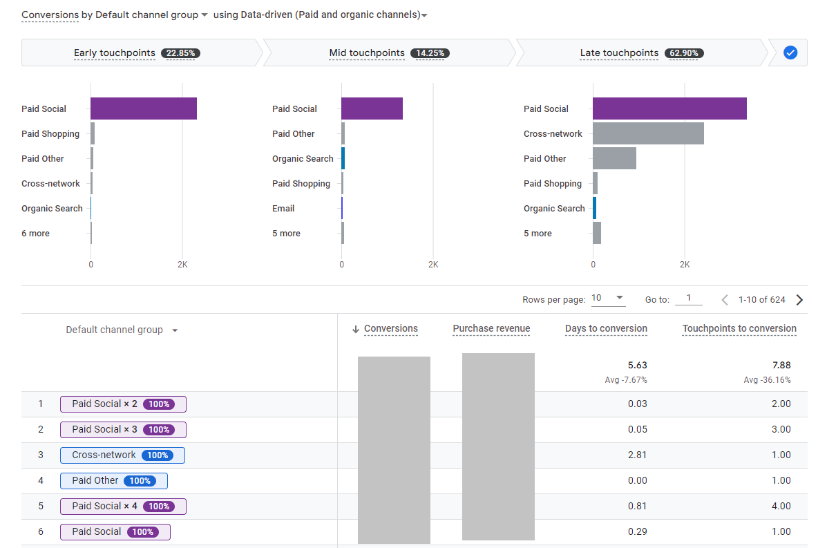 conversions path report ga4 64b719fe2e8ed sej - 5 Google Analytics Reports Every PPC Marketer Needs To Know About